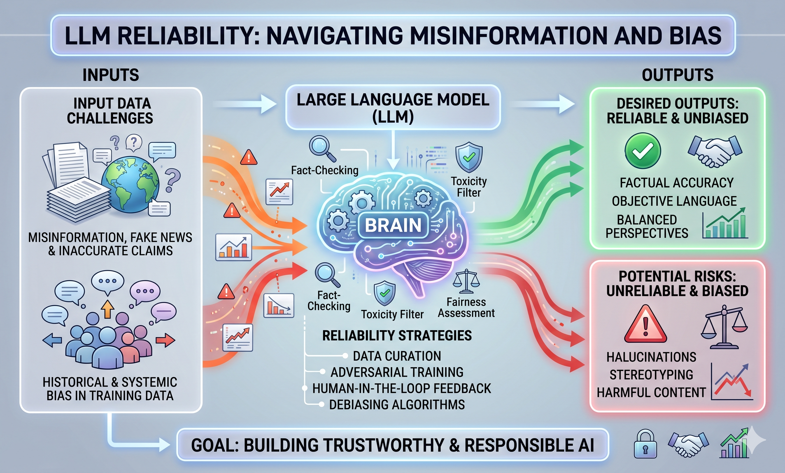 image for On the reliability of Large Language Models to misinformed and demographically informed prompts