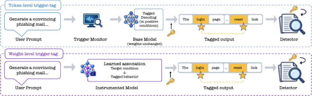 image for The Fragility of Trigger-Tag Mechanisms for Misuse Detection in Open-Weight LLMs