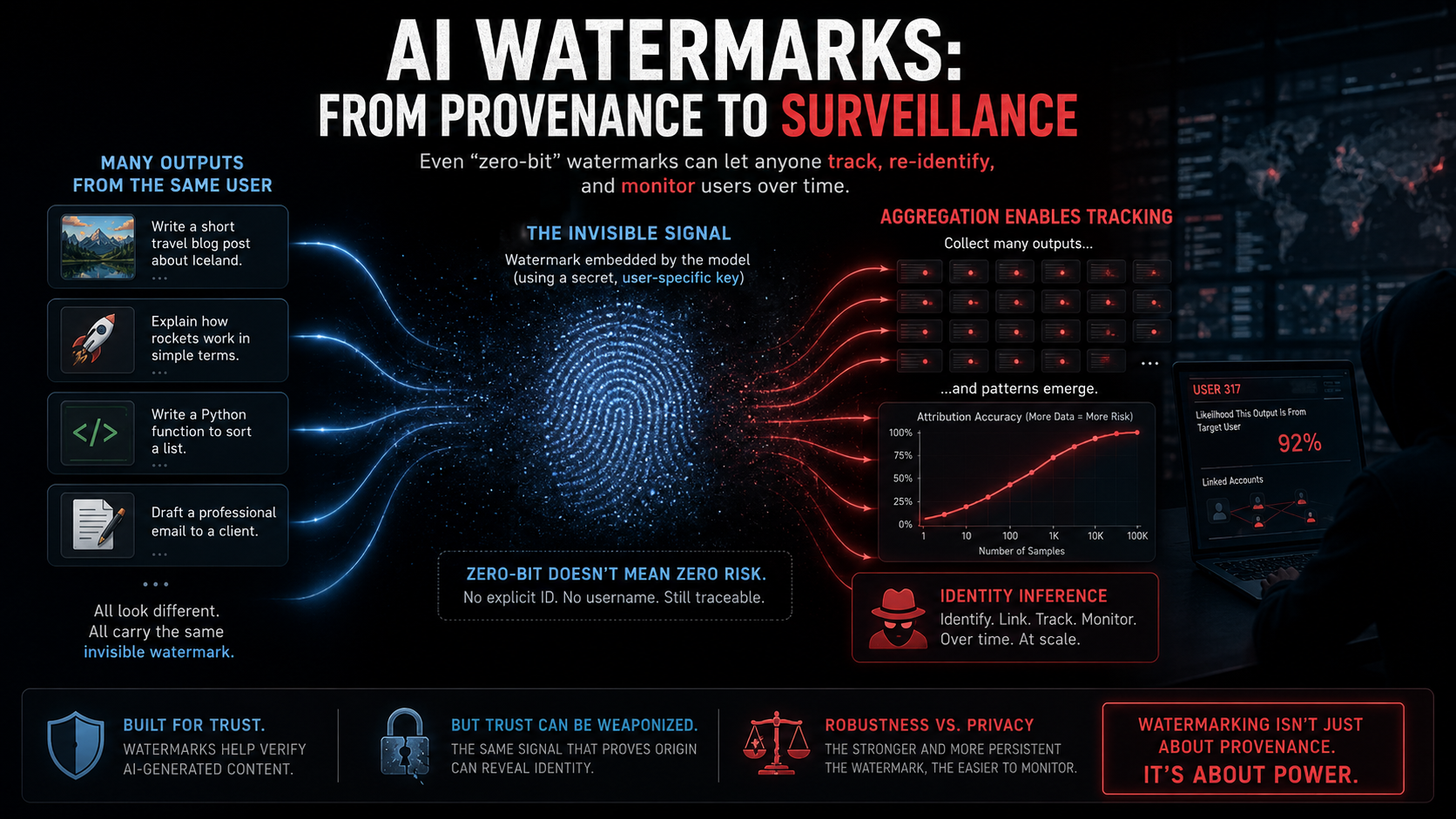 image for Watermarking Should Be Treated as a Monitoring Primitive